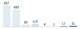 Age chart