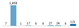 Age chart