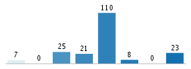 Age chart