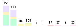 Mixed chart