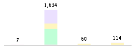 Mixed chart