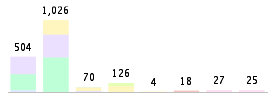 Mixed chart