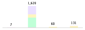 Mixed chart