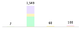 Mixed chart