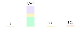 Mixed chart