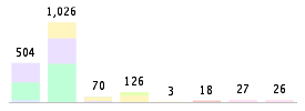 Mixed chart