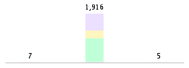 Mixed chart