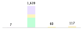 Mixed chart