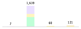 Mixed chart