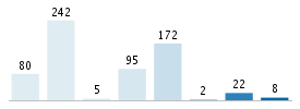 Age chart