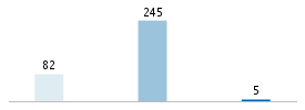 Age chart