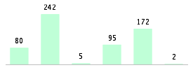 Mixed chart