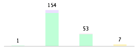 Mixed chart