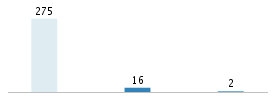 Age chart