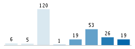 Age chart