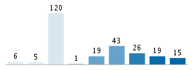 Age chart