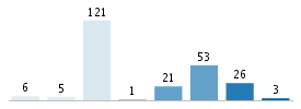 Age chart