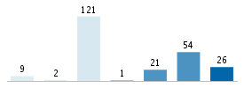 Age chart