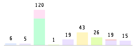 Mixed chart