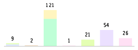 Mixed chart