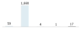 Age chart