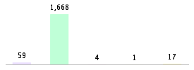 Mixed chart