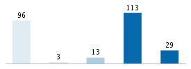 Age chart