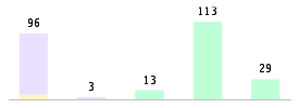 Mixed chart