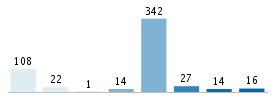 Age chart