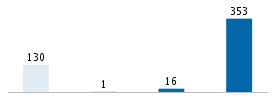 Age chart