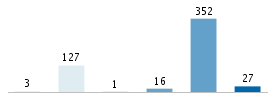 Age chart