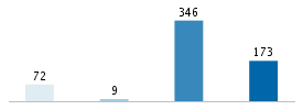 Age chart