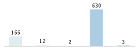 Age chart