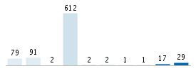 Age chart