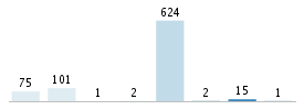 Age chart