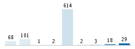 Age chart