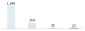 Age chart