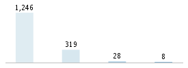 Age chart