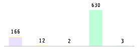 Mixed chart