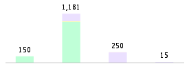 Mixed chart