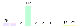 Mixed chart