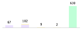 Mixed chart