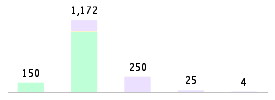 Mixed chart