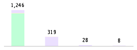 Mixed chart