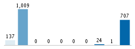 Age chart