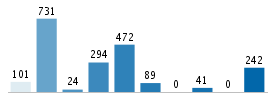 Age chart