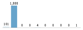 Age chart