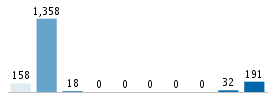 Age chart