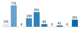 Age chart