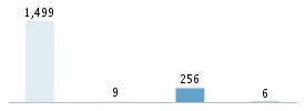 Age chart